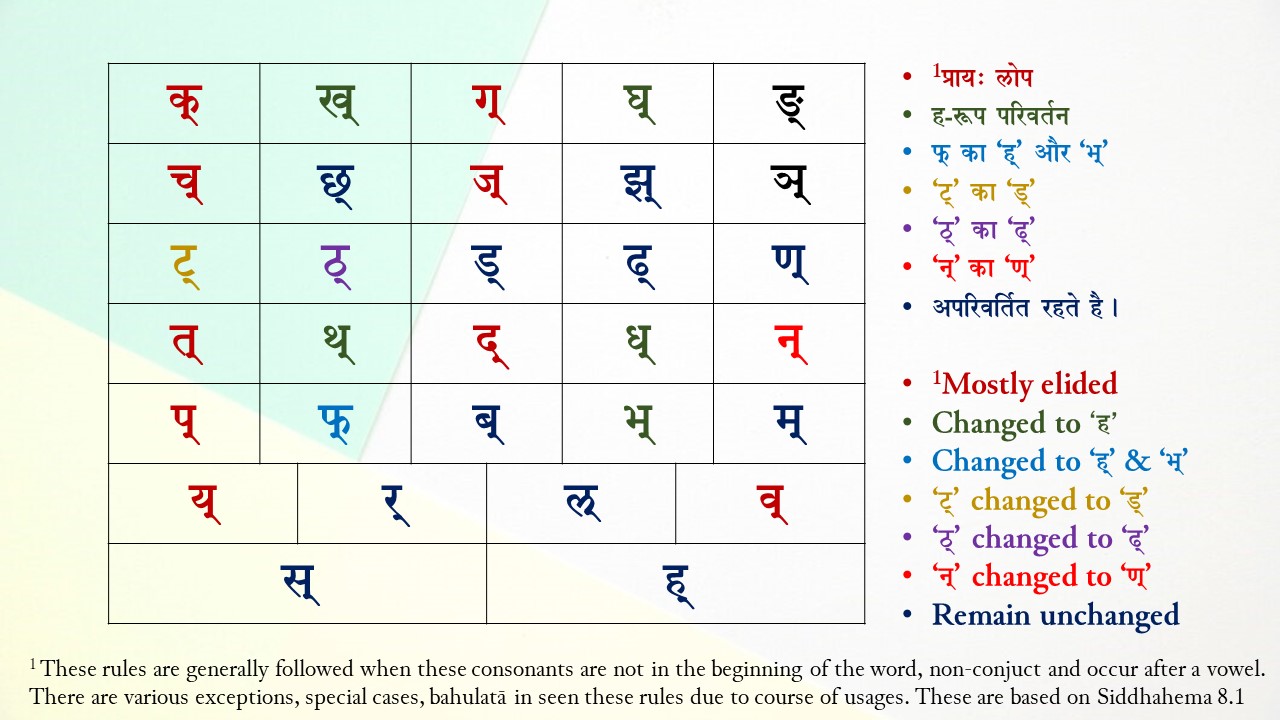 general change in syllables to Prākṛta.